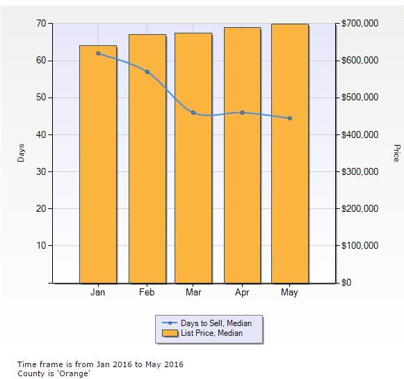 Orange County Real Estate is Hot! ! So why are some hom